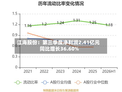 江海股份：第三季度净利润2.41亿元 同比增长36.60%