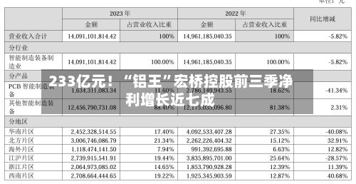 233亿元！“铝王	”宏桥控股前三季净利增长近七成-第2张图片