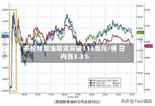 布伦特原油期货突破113美元/桶 日内涨3.3%