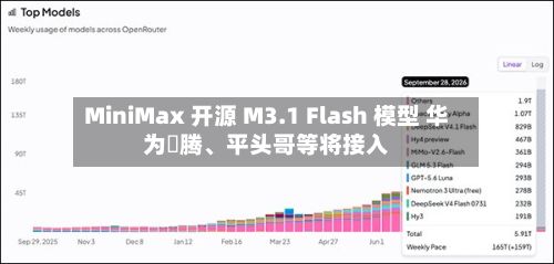 MiniMax 开源 M3.1 Flash 模型 华为昇腾、平头哥等将接入