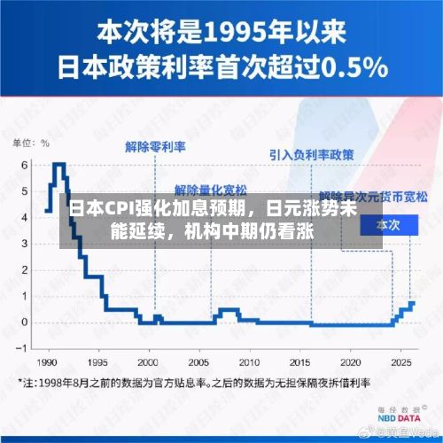 日本CPI强化加息预期	，日元涨势未能延续，机构中期仍看涨-第2张图片