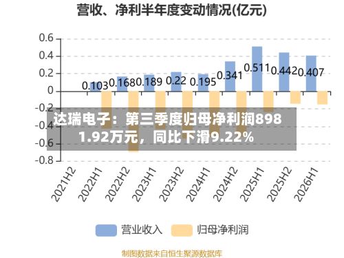 达瑞电子：第三季度归母净利润8981.92万元，同比下滑9.22%-第2张图片