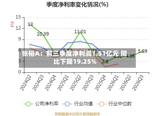 张裕A:前三季度净利润1.51亿元 同比下降19.25%-第2张图片