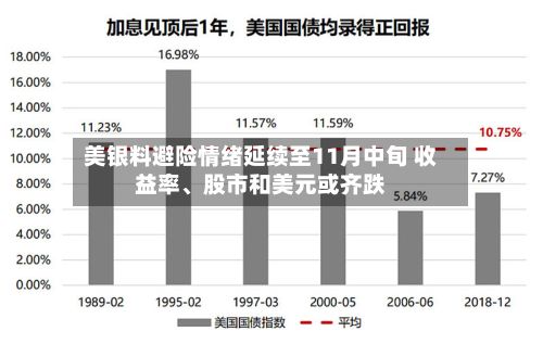 美银料避险情绪延续至11月中旬 收益率	、股市和美元或齐跌-第3张图片