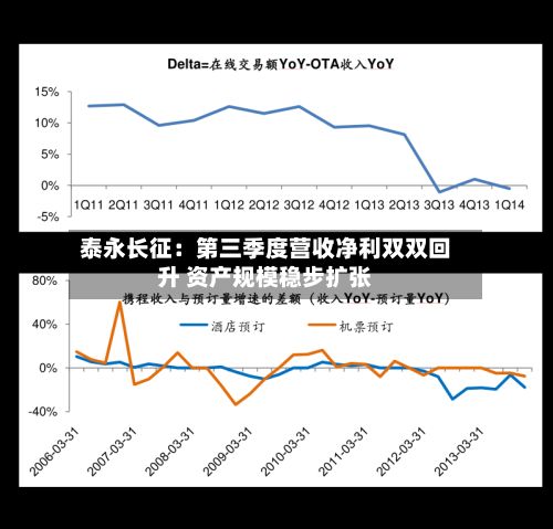 泰永长征：第三季度营收净利双双回升 资产规模稳步扩张-第3张图片