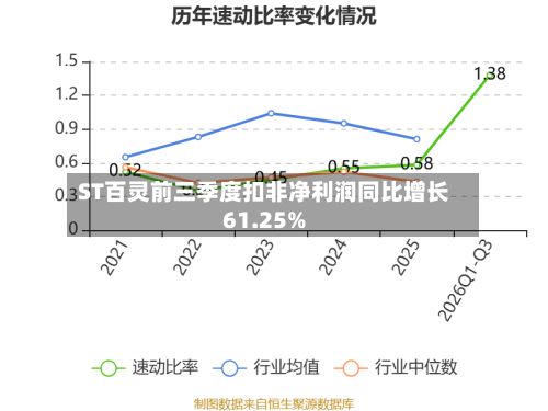 ST百灵前三季度扣非净利润同比增长61.25%