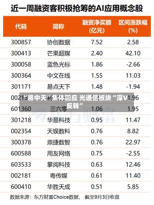 “易中天	”集体回应 光通信板块“深V反转”-第2张图片