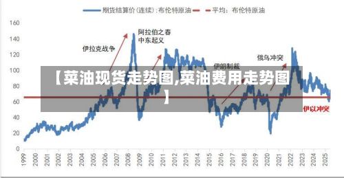 【菜油现货走势图,菜油费用走势图】
