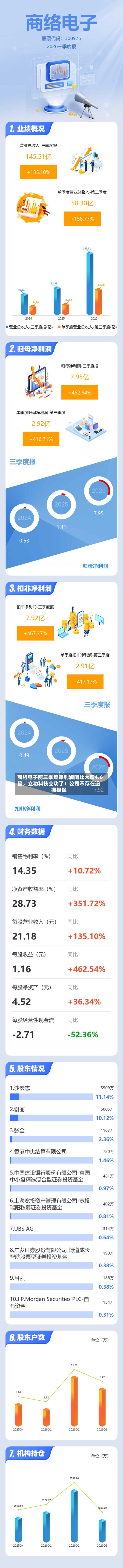 商络电子前三季度净利润同比大增4.6倍，立功科技立功了！公司不存在逾期担保-第3张图片