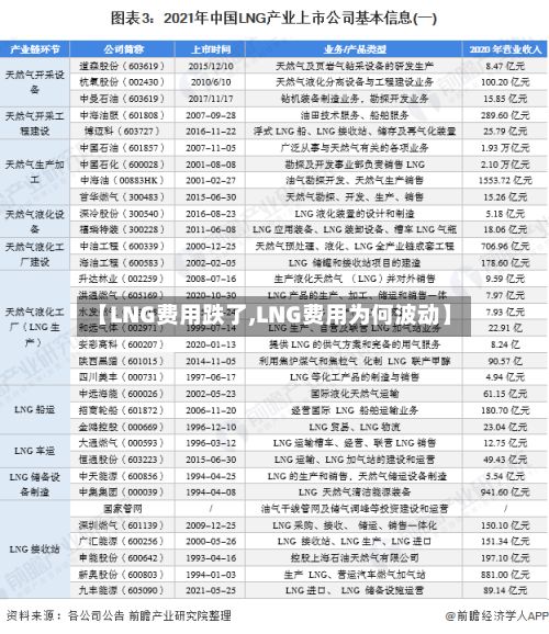 【LNG费用跌了,LNG费用为何波动】