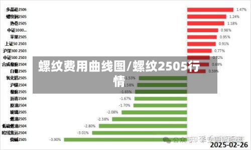 螺纹费用曲线图/螺纹2505行情