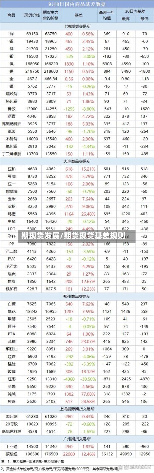 期现货发展/期货现货基差规则-第3张图片