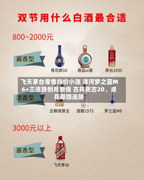 飞天茅台零售均价小涨 洋河梦之蓝M6+三连跌创月新低 古井贡古20、青花郎四连阴-第3张图片