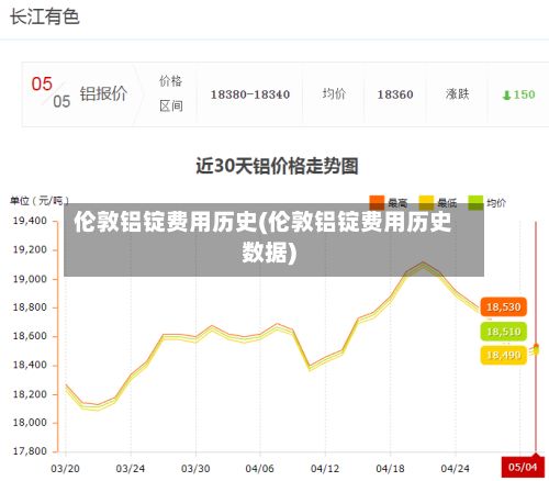 伦敦铝锭费用历史(伦敦铝锭费用历史数据)-第3张图片