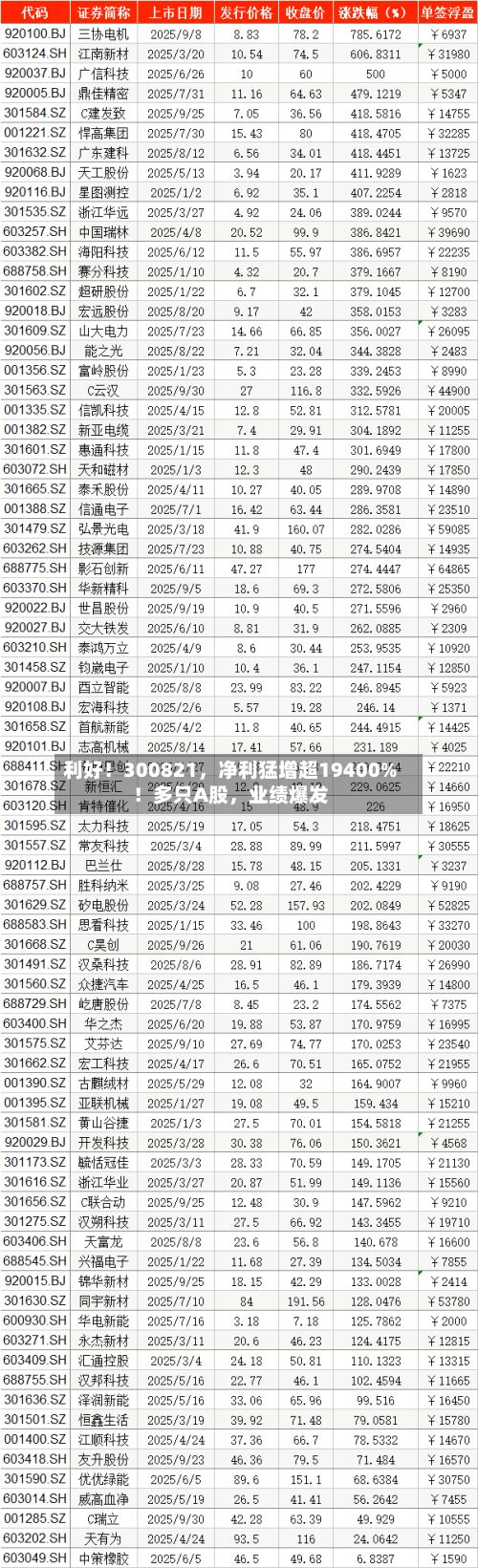 利好！300821，净利猛增超19400%！多只A股	，业绩爆发-第3张图片