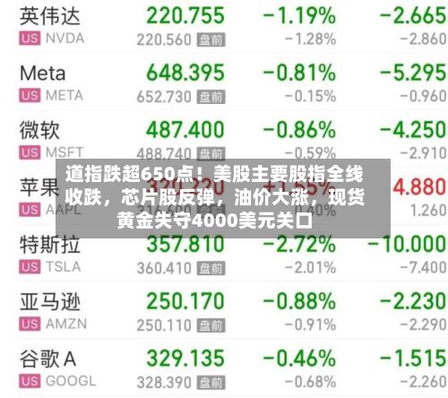 道指跌超650点！美股主要股指全线收跌，芯片股反弹，油价大涨，现货黄金失守4000美元关口