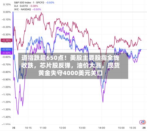 道指跌超650点！美股主要股指全线收跌，芯片股反弹	，油价大涨，现货黄金失守4000美元关口-第3张图片
