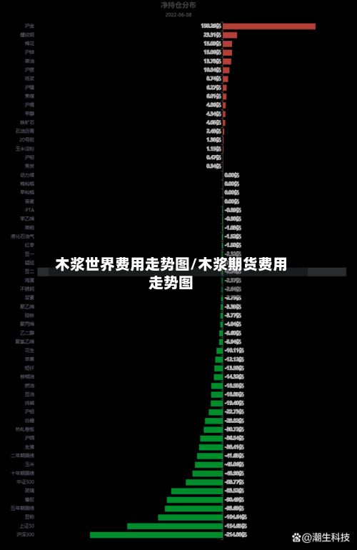 木浆世界费用走势图/木浆期货费用走势图