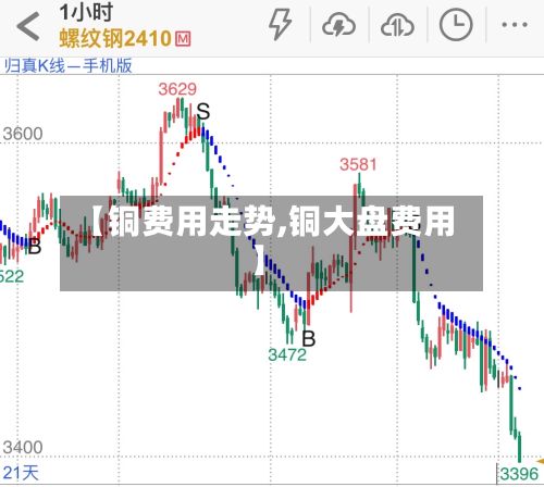 【铜费用走势,铜大盘费用】