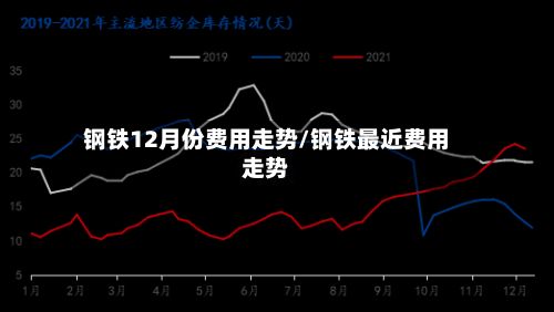 钢铁12月份费用走势/钢铁最近费用走势-第3张图片