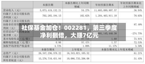 社保基金加仓！002281，第三季度净利翻倍	，大赚7亿元-第3张图片