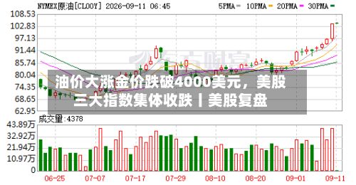 油价大涨金价跌破4000美元，美股三大指数集体收跌丨美股复盘