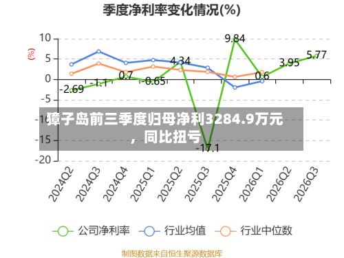 獐子岛前三季度归母净利3284.9万元，同比扭亏-第2张图片