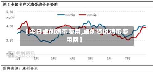 【今日卓创鸡蛋费用,卓创资讯鸡蛋费用网】-第3张图片