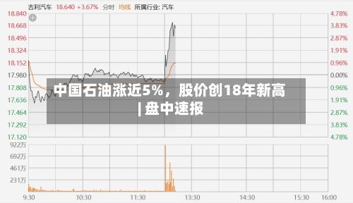 中国石油涨近5%，股价创18年新高 | 盘中速报-第1张图片