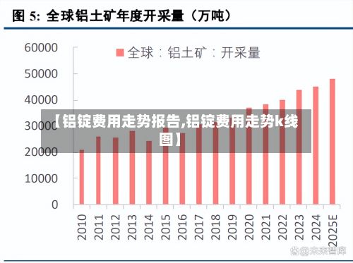 【铝锭费用走势报告,铝锭费用走势k线图】
