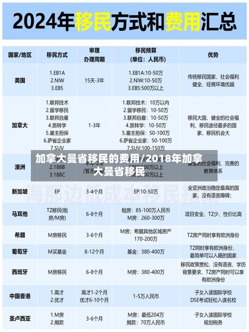 加拿大曼省移民的费用/2018年加拿大曼省移民