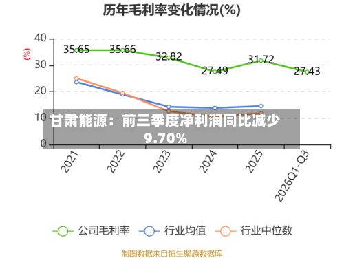 甘肃能源：前三季度净利润同比减少9.70%-第2张图片