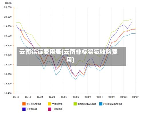 云南铝锭费用表(云南非标铝锭收购费用)