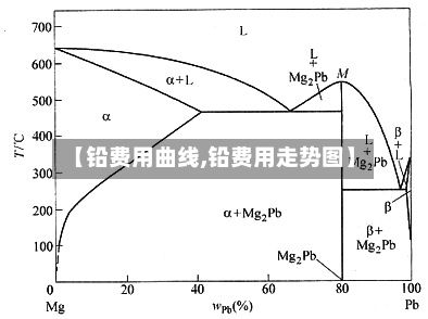 【铅费用曲线,铅费用走势图】
