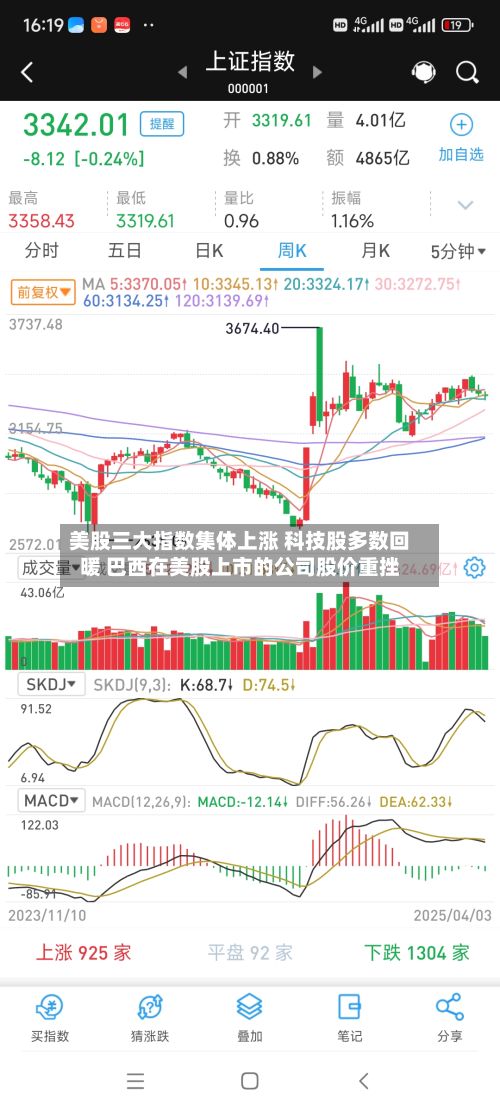 美股三大指数集体上涨 科技股多数回暖 巴西在美股上市的公司股价重挫-第2张图片