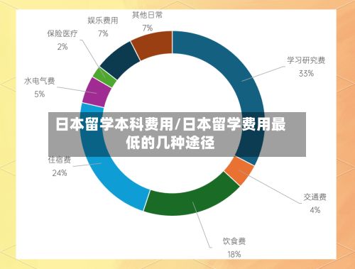 日本留学本科费用/日本留学费用最低的几种途径-第2张图片