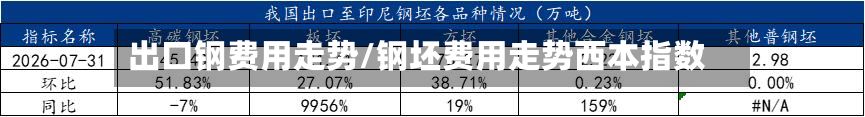 出口钢费用走势/钢坯费用走势西本指数