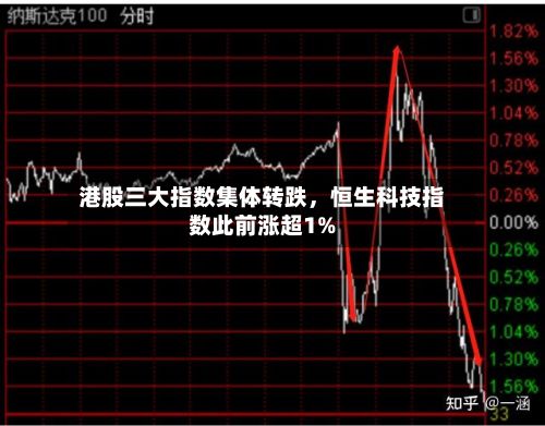 港股三大指数集体转跌，恒生科技指数此前涨超1%-第1张图片