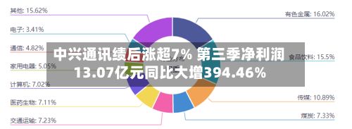 中兴通讯绩后涨超7% 第三季净利润13.07亿元同比大增394.46%-第3张图片