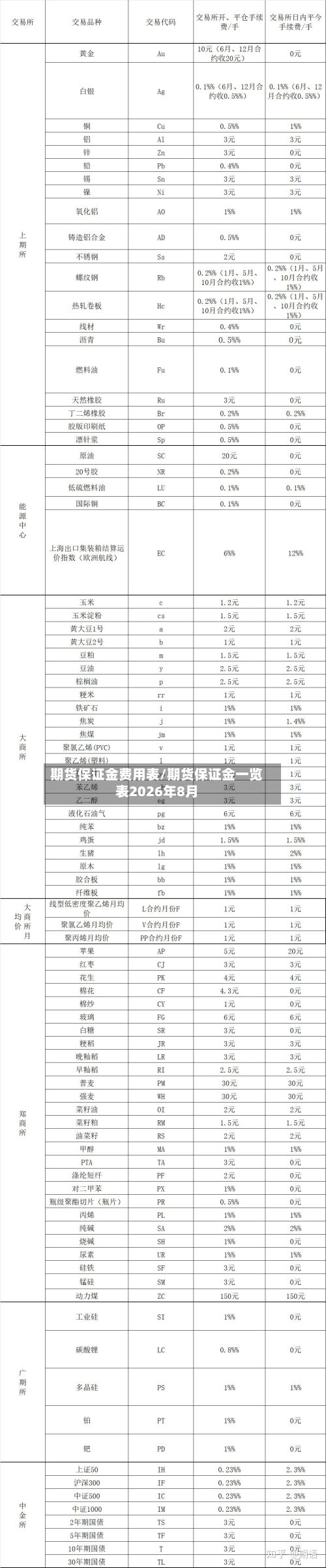 期货保证金费用表/期货保证金一览表2026年8月-第3张图片