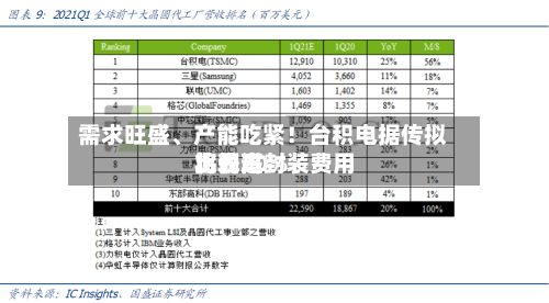 需求旺盛、产能吃紧！台积电据传拟将先进封装费用比较高上调20%-第2张图片