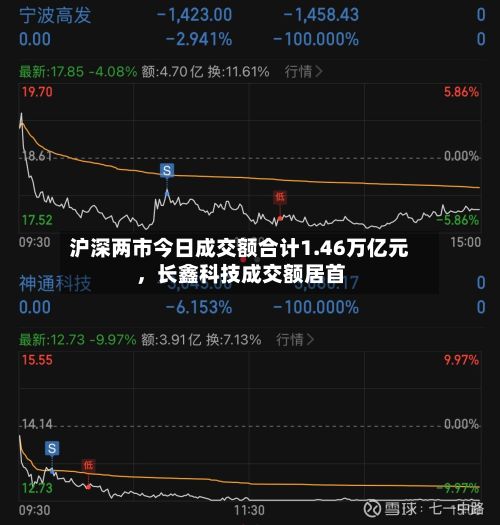 沪深两市今日成交额合计1.46万亿元，长鑫科技成交额居首-第2张图片