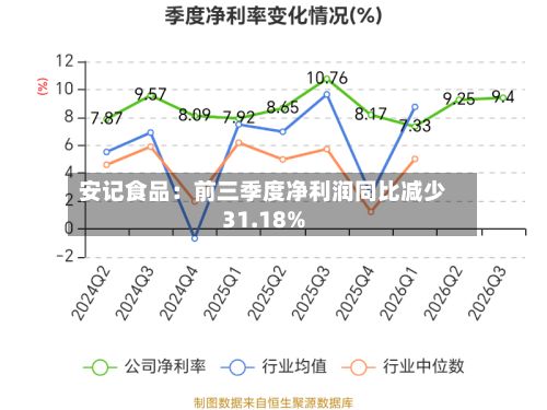 安记食品：前三季度净利润同比减少31.18%