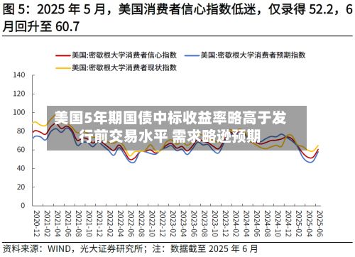 美国5年期国债中标收益率略高于发行前交易水平 需求略逊预期