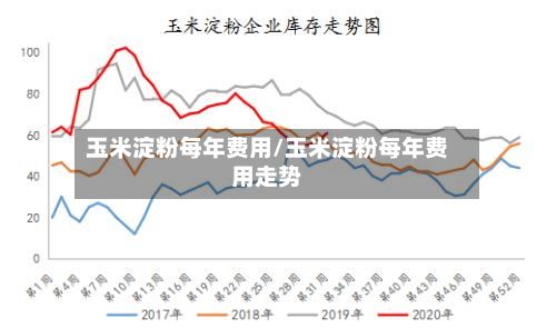 玉米淀粉每年费用/玉米淀粉每年费用走势