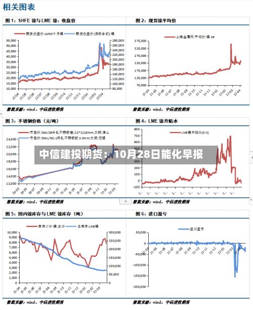 中信建投期货：10月28日能化早报-第3张图片