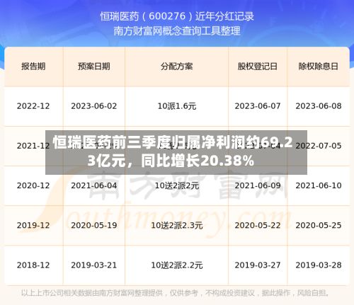 恒瑞医药前三季度归属净利润约69.23亿元	，同比增长20.38%-第3张图片