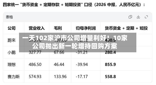 一天102家沪市公司增量利好！10家公司抛出新一轮增持回购方案
