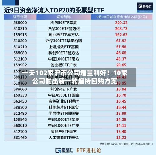 一天102家沪市公司增量利好!10家公司抛出新一轮增持回购方案-第2张图片