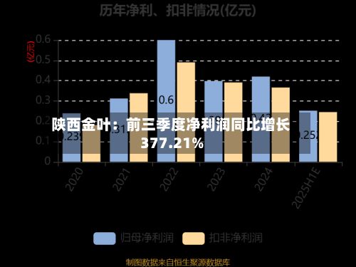 陕西金叶：前三季度净利润同比增长377.21%